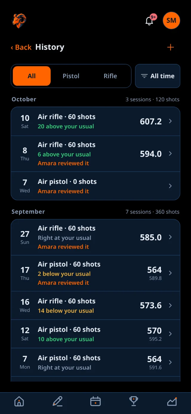 Practice history as rows under their month, each with the day, the event, how it compared with the usual, and the score.