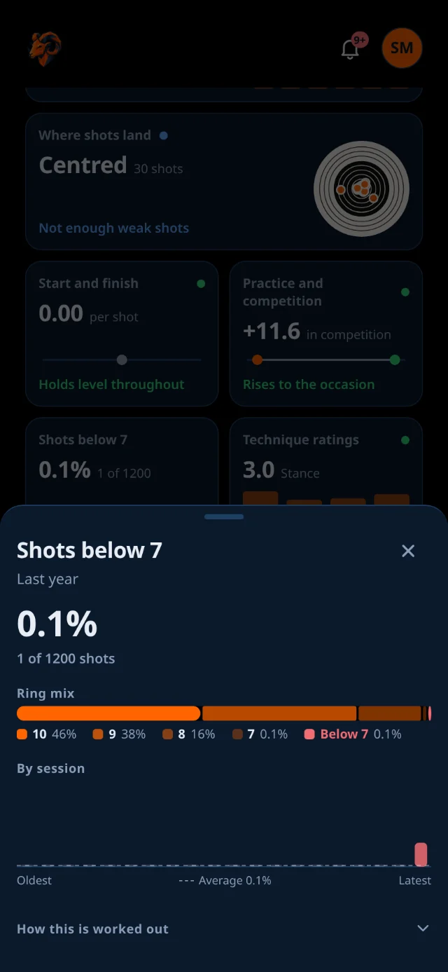 The Shots below 7 reading, open: the share of wide shots, the ring mix as one bar and a column per session.
