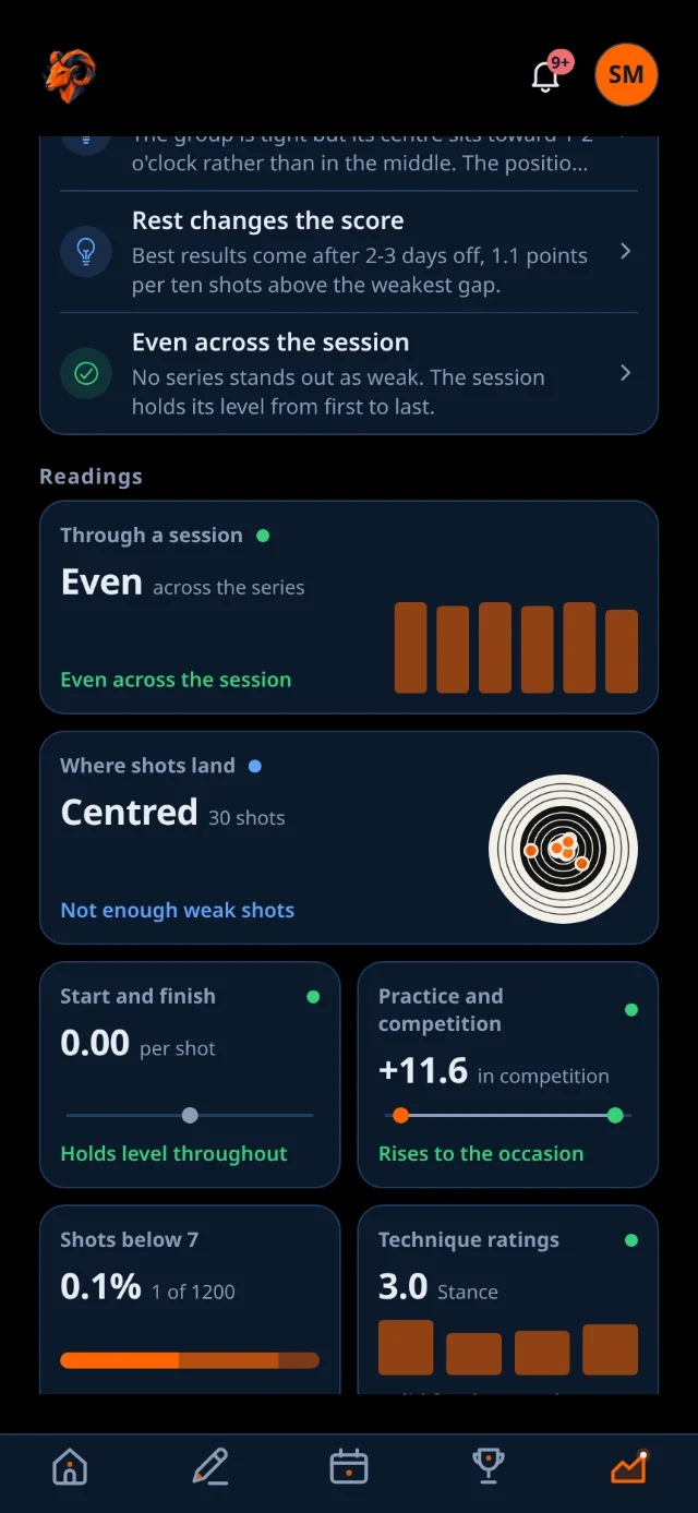 The readings on the Stats tab: tiles for Through a session, Where shots land, Start and finish, Practice and competition, Shots below 7 and Technique ratings.