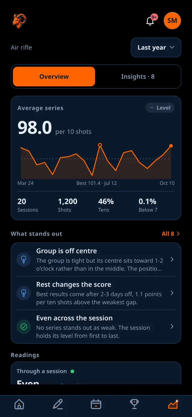 The Stats tab: the average series with its trend line and figures, and the findings that stand out under it.