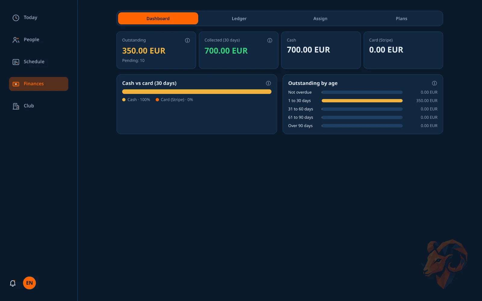 The finances dashboard with outstanding and collected totals, an aging summary and a ledger.